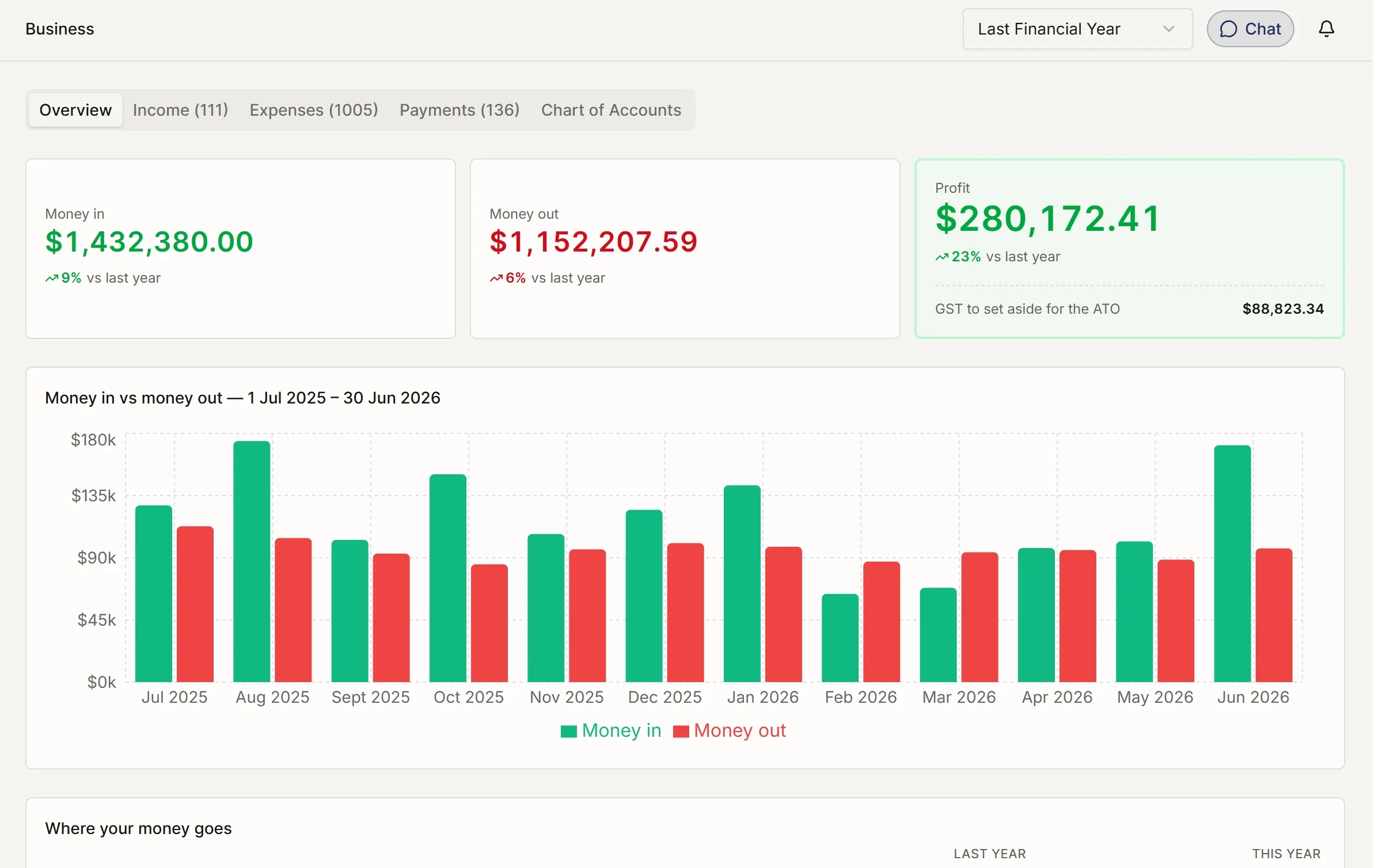 The business screen showing per-entity revenue, expenses, and profit for each business owned.