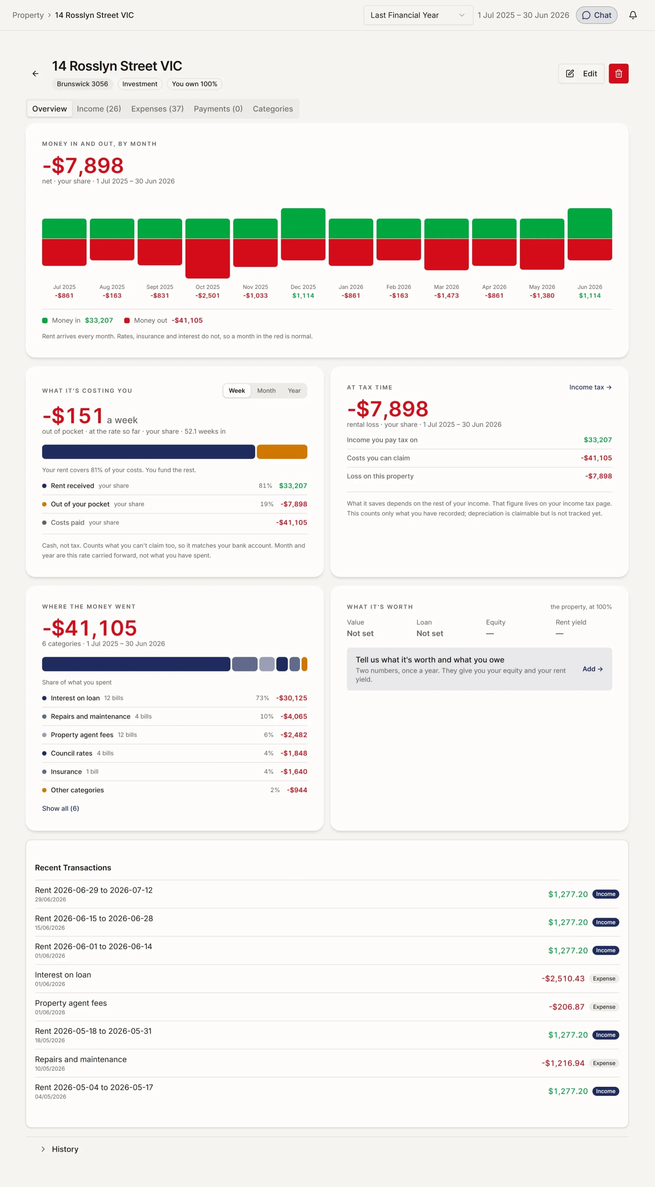A single property screen showing rental income, agent fees, rates, repairs, loan interest and the ownership split.
