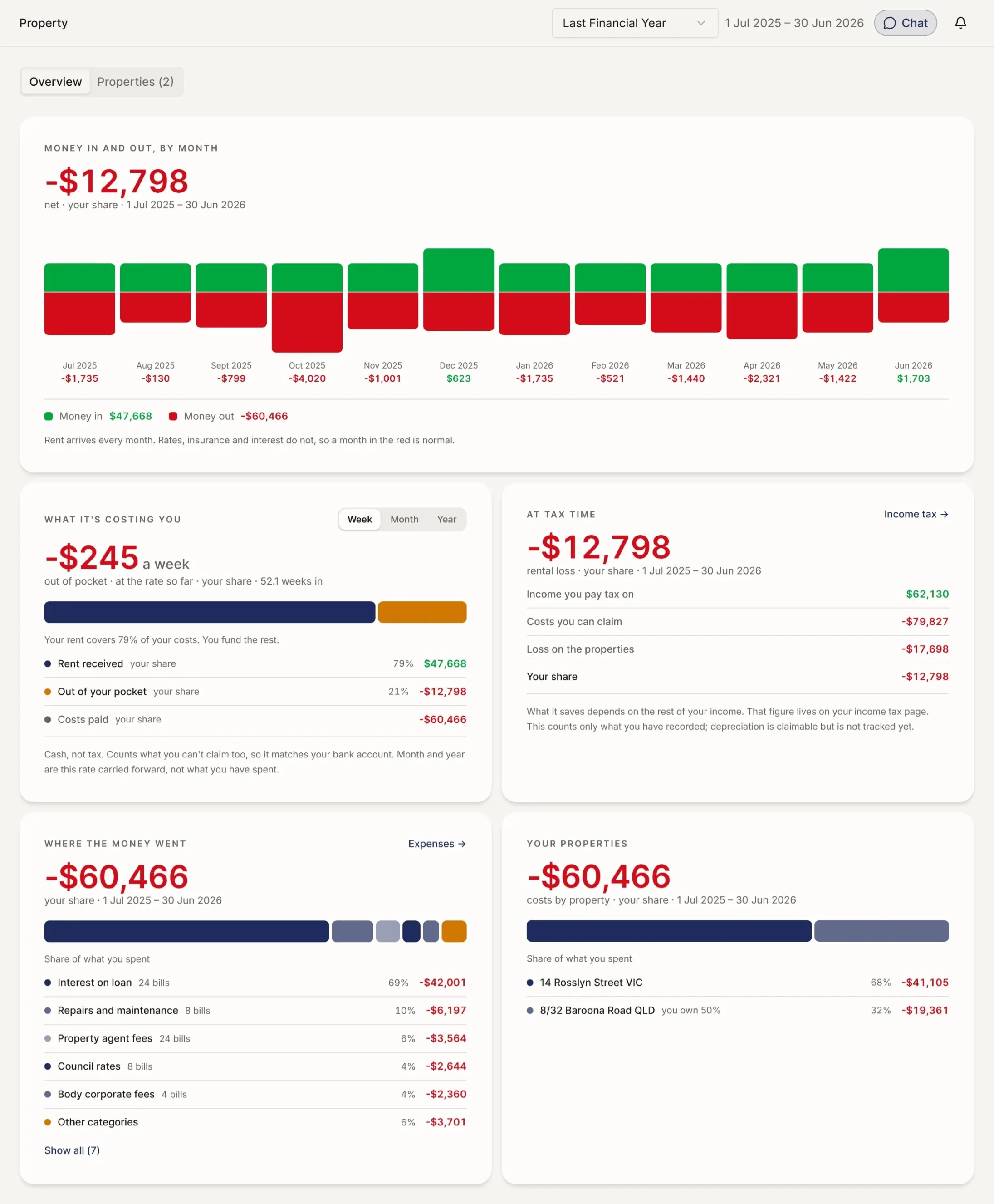 The property screen showing rental income, expenses, net rental income, portfolio value, loans, and equity across a property portfolio.